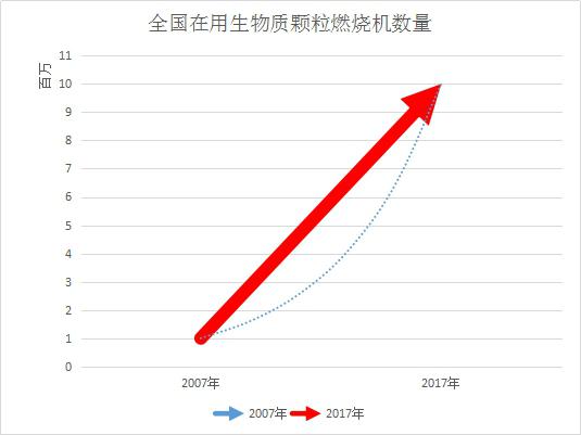 07-17年全国在用生物质颗粒燃烧机数量